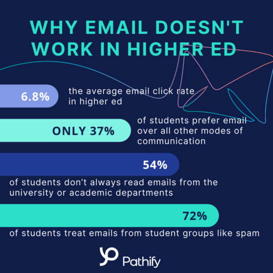 Why email doesn't work in higher ed stats