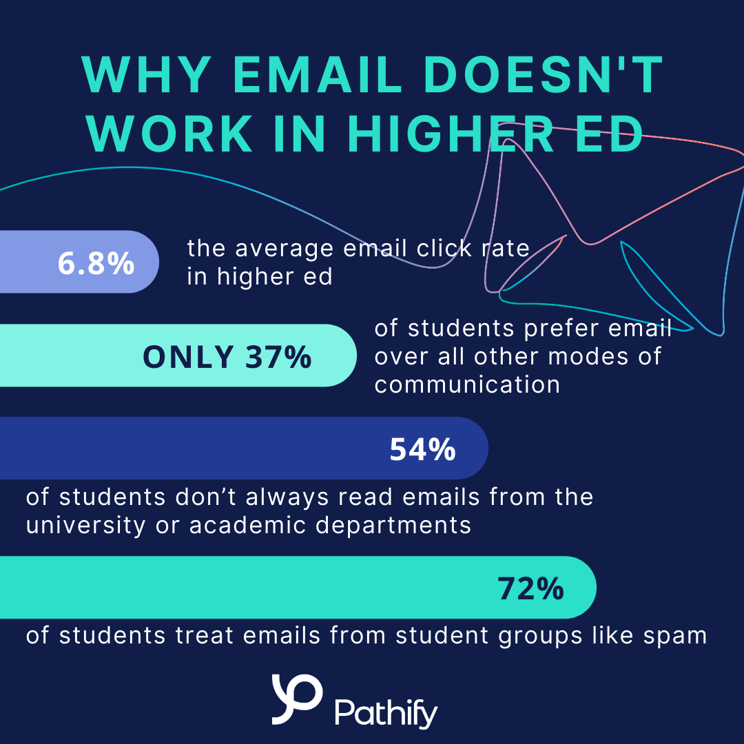 How to Effectively Communicate in Higher Ed Pathify Playbook